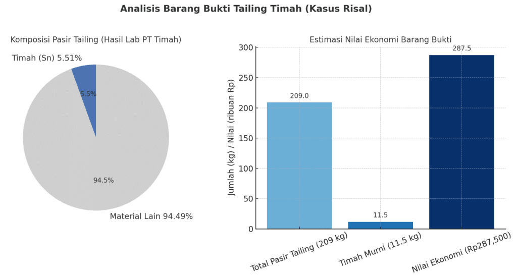 diagram tailing timah